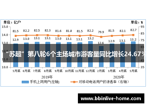 “苏超”第八轮6个主场城市游客量同比增长24.67％